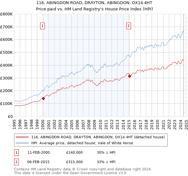 116, ABINGDON ROAD, DRAYTON, ABINGDON, OX14 4HT: Price paid vs HM Land Registry's House Price Index