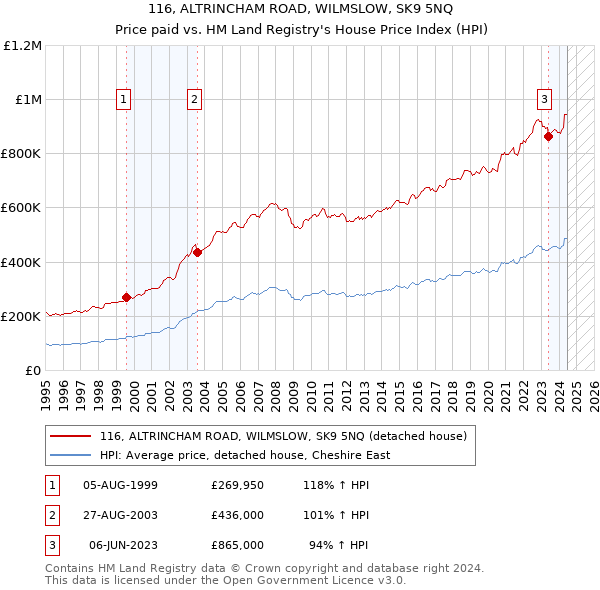 116, ALTRINCHAM ROAD, WILMSLOW, SK9 5NQ: Price paid vs HM Land Registry's House Price Index