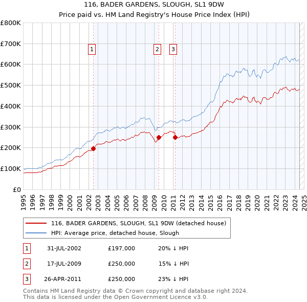 116, BADER GARDENS, SLOUGH, SL1 9DW: Price paid vs HM Land Registry's House Price Index