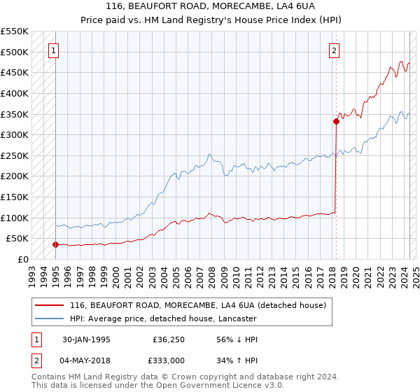 116, BEAUFORT ROAD, MORECAMBE, LA4 6UA: Price paid vs HM Land Registry's House Price Index