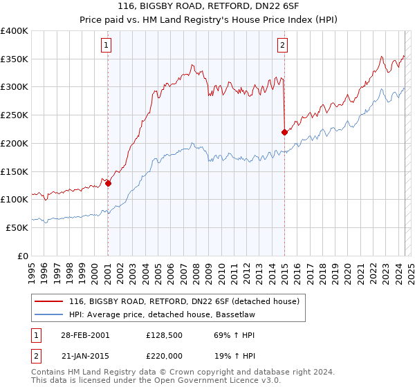 116, BIGSBY ROAD, RETFORD, DN22 6SF: Price paid vs HM Land Registry's House Price Index