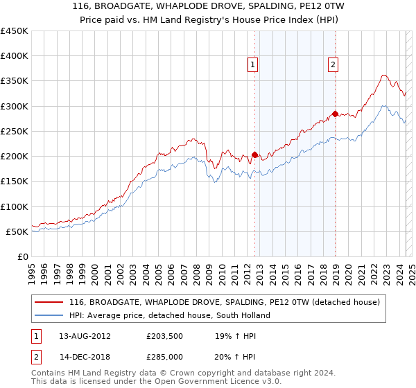 116, BROADGATE, WHAPLODE DROVE, SPALDING, PE12 0TW: Price paid vs HM Land Registry's House Price Index