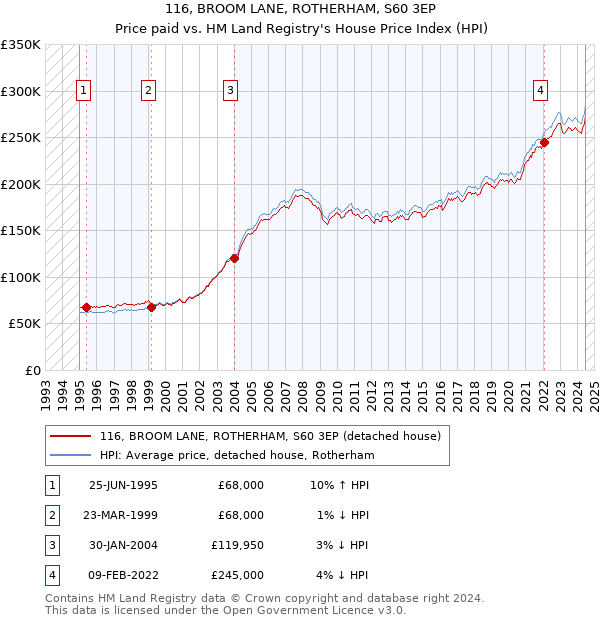 116, BROOM LANE, ROTHERHAM, S60 3EP: Price paid vs HM Land Registry's House Price Index