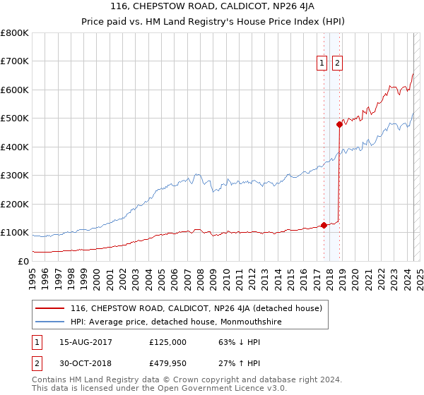 116, CHEPSTOW ROAD, CALDICOT, NP26 4JA: Price paid vs HM Land Registry's House Price Index