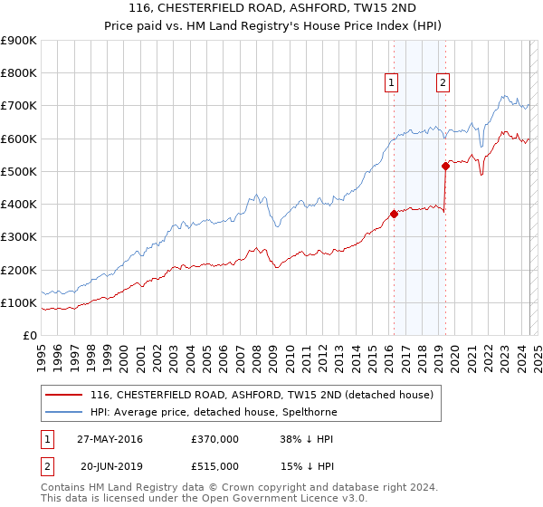 116, CHESTERFIELD ROAD, ASHFORD, TW15 2ND: Price paid vs HM Land Registry's House Price Index