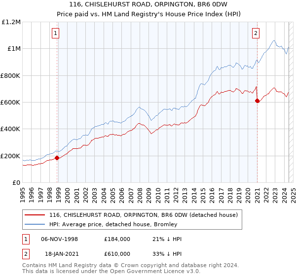 116, CHISLEHURST ROAD, ORPINGTON, BR6 0DW: Price paid vs HM Land Registry's House Price Index