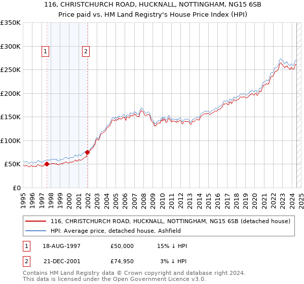 116, CHRISTCHURCH ROAD, HUCKNALL, NOTTINGHAM, NG15 6SB: Price paid vs HM Land Registry's House Price Index