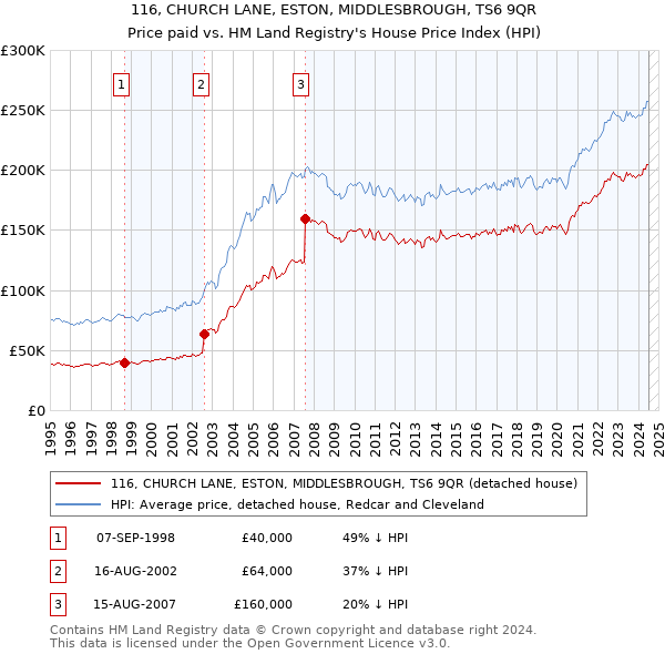 116, CHURCH LANE, ESTON, MIDDLESBROUGH, TS6 9QR: Price paid vs HM Land Registry's House Price Index