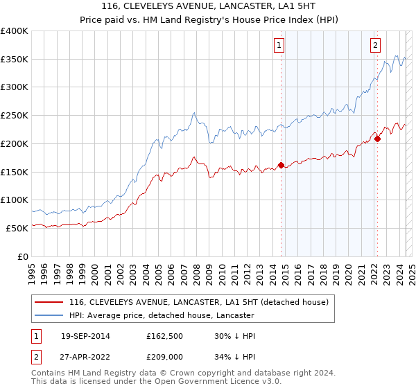 116, CLEVELEYS AVENUE, LANCASTER, LA1 5HT: Price paid vs HM Land Registry's House Price Index