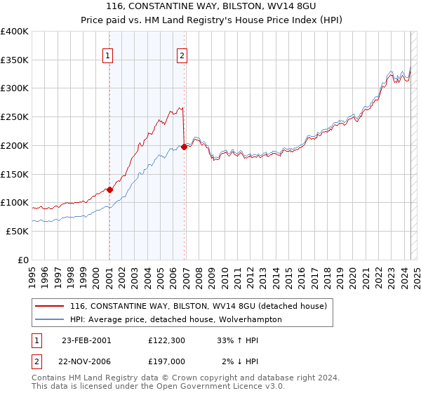 116, CONSTANTINE WAY, BILSTON, WV14 8GU: Price paid vs HM Land Registry's House Price Index