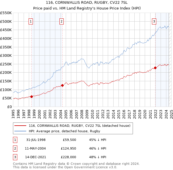 116, CORNWALLIS ROAD, RUGBY, CV22 7SL: Price paid vs HM Land Registry's House Price Index