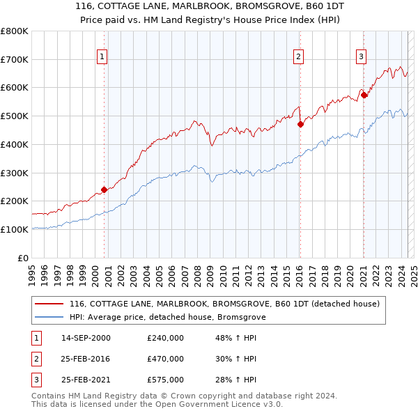 116, COTTAGE LANE, MARLBROOK, BROMSGROVE, B60 1DT: Price paid vs HM Land Registry's House Price Index