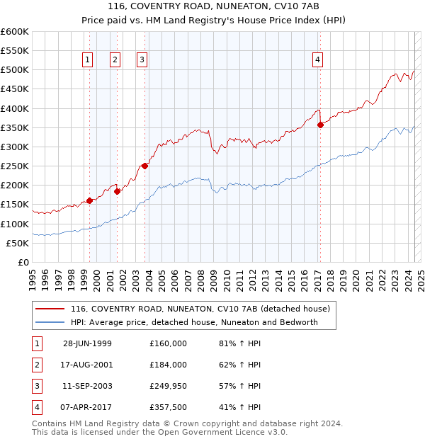 116, COVENTRY ROAD, NUNEATON, CV10 7AB: Price paid vs HM Land Registry's House Price Index