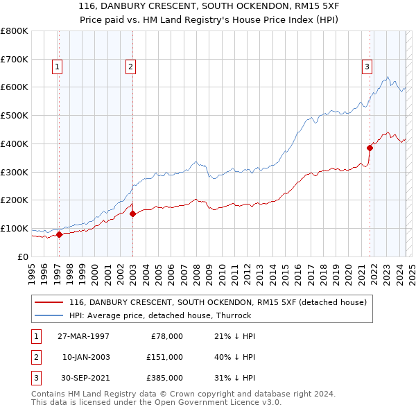 116, DANBURY CRESCENT, SOUTH OCKENDON, RM15 5XF: Price paid vs HM Land Registry's House Price Index