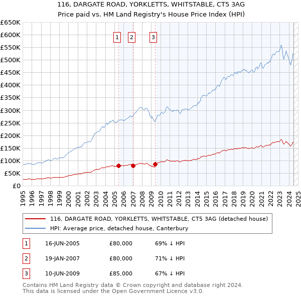 116, DARGATE ROAD, YORKLETTS, WHITSTABLE, CT5 3AG: Price paid vs HM Land Registry's House Price Index