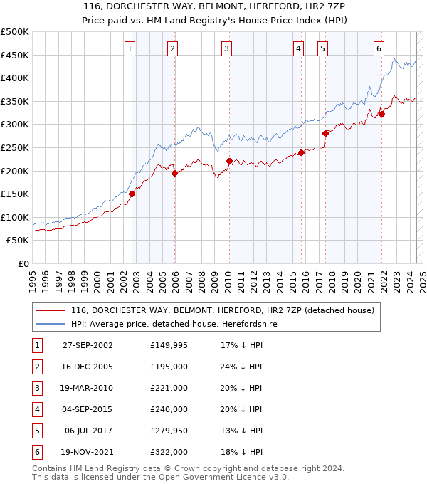 116, DORCHESTER WAY, BELMONT, HEREFORD, HR2 7ZP: Price paid vs HM Land Registry's House Price Index