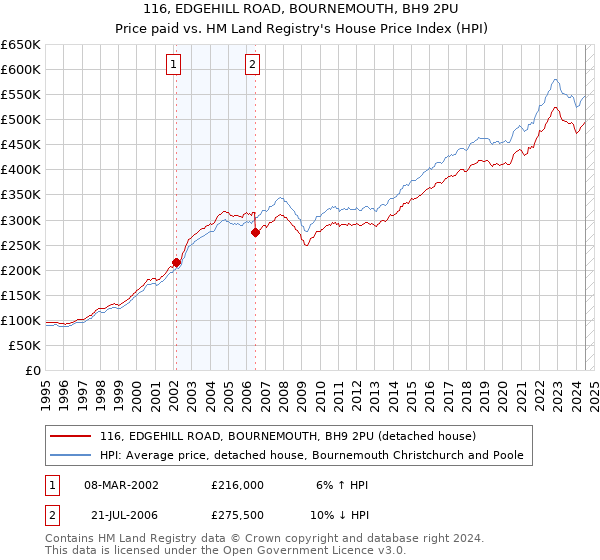 116, EDGEHILL ROAD, BOURNEMOUTH, BH9 2PU: Price paid vs HM Land Registry's House Price Index