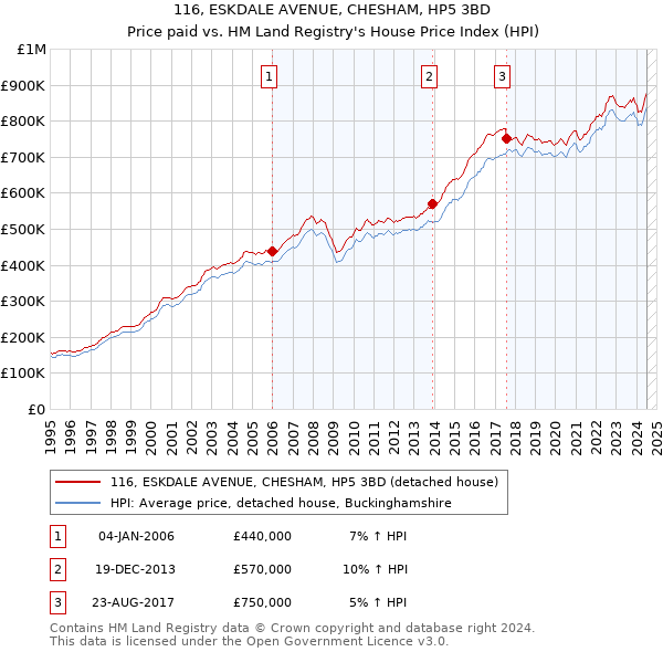 116, ESKDALE AVENUE, CHESHAM, HP5 3BD: Price paid vs HM Land Registry's House Price Index