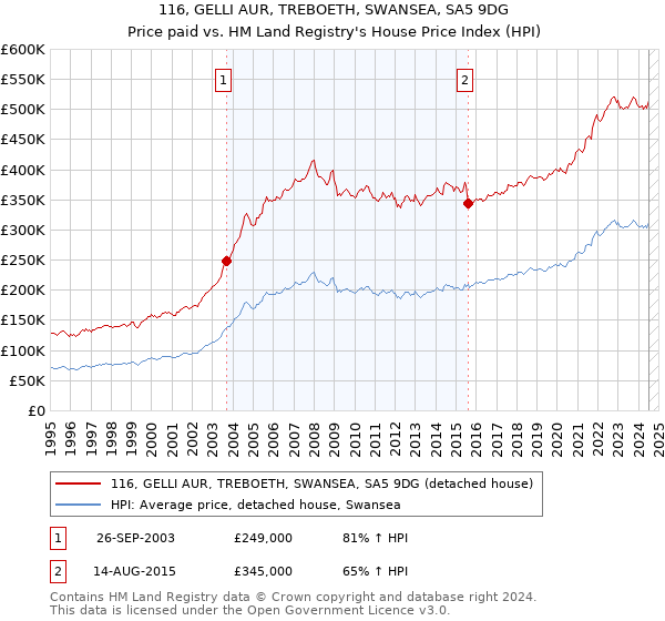 116, GELLI AUR, TREBOETH, SWANSEA, SA5 9DG: Price paid vs HM Land Registry's House Price Index