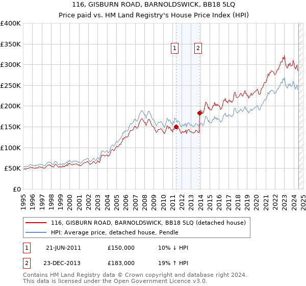 116, GISBURN ROAD, BARNOLDSWICK, BB18 5LQ: Price paid vs HM Land Registry's House Price Index