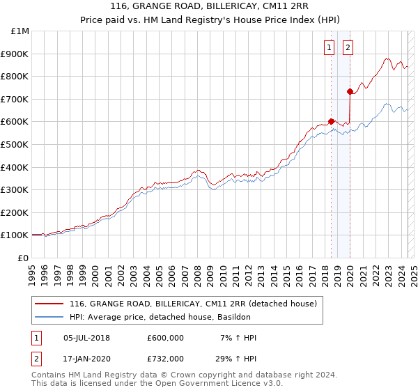 116, GRANGE ROAD, BILLERICAY, CM11 2RR: Price paid vs HM Land Registry's House Price Index