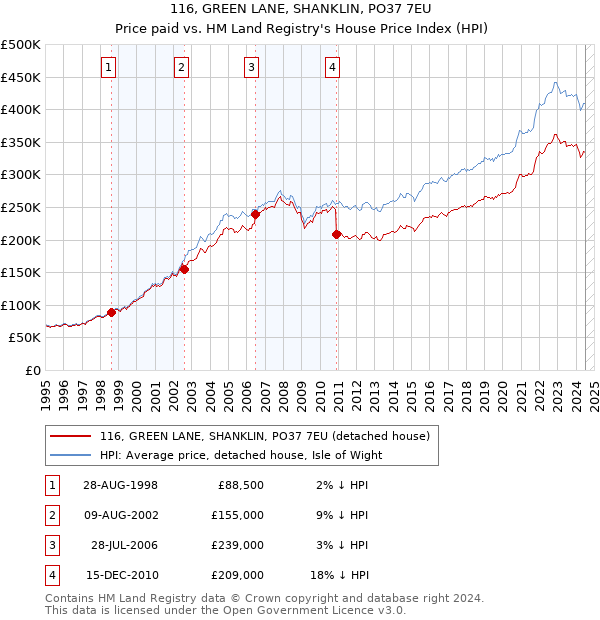 116, GREEN LANE, SHANKLIN, PO37 7EU: Price paid vs HM Land Registry's House Price Index