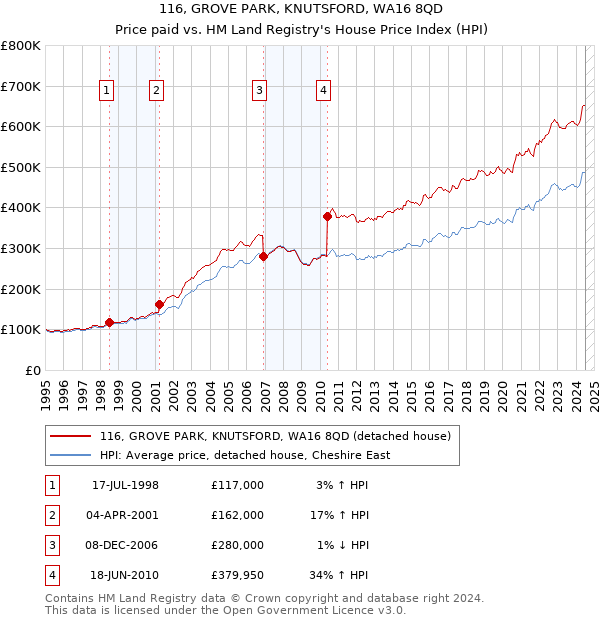 116, GROVE PARK, KNUTSFORD, WA16 8QD: Price paid vs HM Land Registry's House Price Index