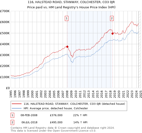 116, HALSTEAD ROAD, STANWAY, COLCHESTER, CO3 0JR: Price paid vs HM Land Registry's House Price Index