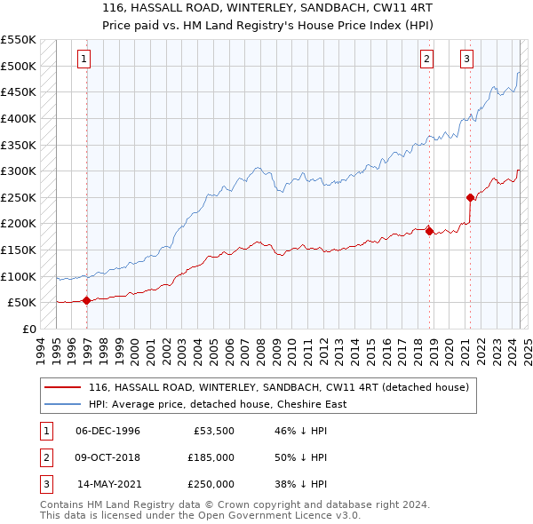 116, HASSALL ROAD, WINTERLEY, SANDBACH, CW11 4RT: Price paid vs HM Land Registry's House Price Index