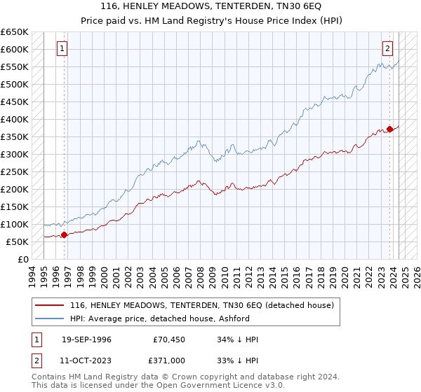 116, HENLEY MEADOWS, TENTERDEN, TN30 6EQ: Price paid vs HM Land Registry's House Price Index