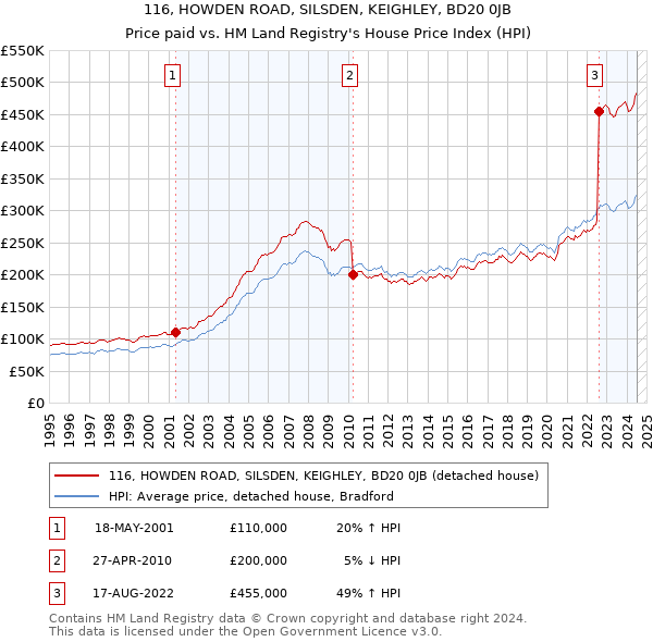 116, HOWDEN ROAD, SILSDEN, KEIGHLEY, BD20 0JB: Price paid vs HM Land Registry's House Price Index