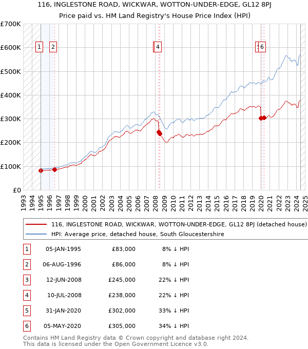 116, INGLESTONE ROAD, WICKWAR, WOTTON-UNDER-EDGE, GL12 8PJ: Price paid vs HM Land Registry's House Price Index