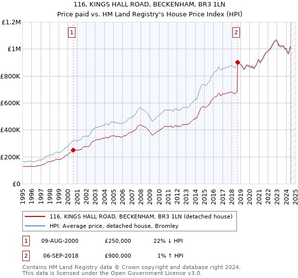 116, KINGS HALL ROAD, BECKENHAM, BR3 1LN: Price paid vs HM Land Registry's House Price Index