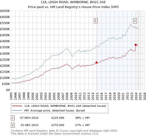 116, LEIGH ROAD, WIMBORNE, BH21 2AE: Price paid vs HM Land Registry's House Price Index