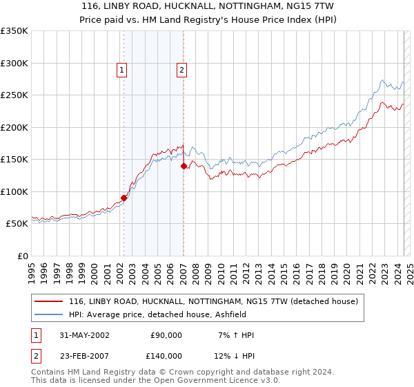 116, LINBY ROAD, HUCKNALL, NOTTINGHAM, NG15 7TW: Price paid vs HM Land Registry's House Price Index