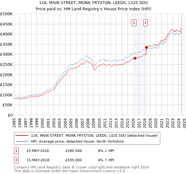 116, MAIN STREET, MONK FRYSTON, LEEDS, LS25 5DU: Price paid vs HM Land Registry's House Price Index