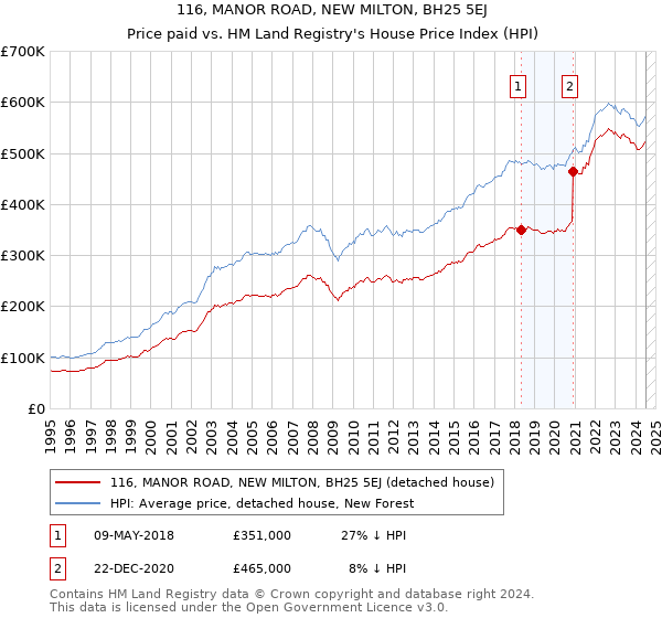 116, MANOR ROAD, NEW MILTON, BH25 5EJ: Price paid vs HM Land Registry's House Price Index