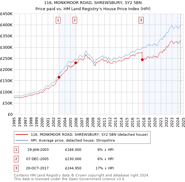 116, MONKMOOR ROAD, SHREWSBURY, SY2 5BN: Price paid vs HM Land Registry's House Price Index