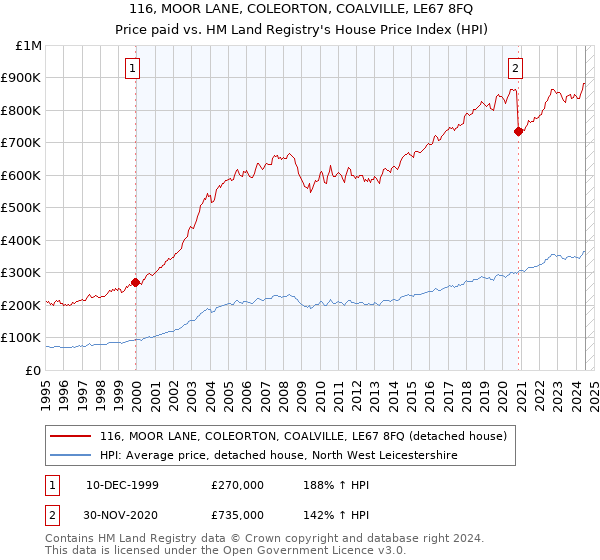 116, MOOR LANE, COLEORTON, COALVILLE, LE67 8FQ: Price paid vs HM Land Registry's House Price Index