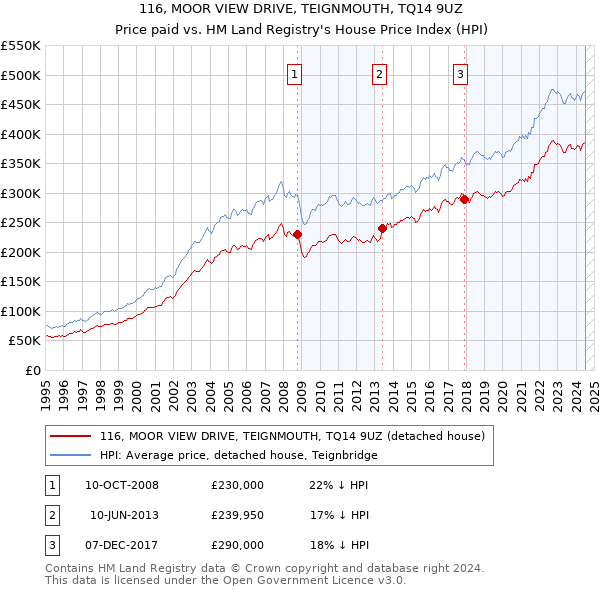 116, MOOR VIEW DRIVE, TEIGNMOUTH, TQ14 9UZ: Price paid vs HM Land Registry's House Price Index