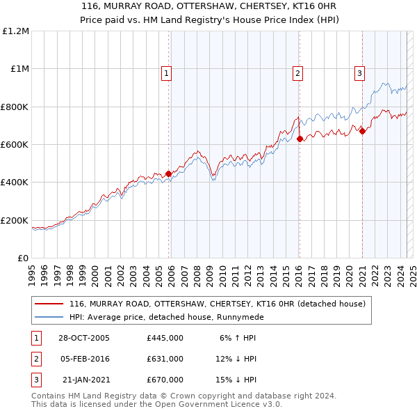 116, MURRAY ROAD, OTTERSHAW, CHERTSEY, KT16 0HR: Price paid vs HM Land Registry's House Price Index