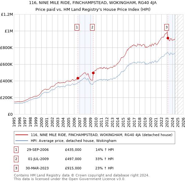 116, NINE MILE RIDE, FINCHAMPSTEAD, WOKINGHAM, RG40 4JA: Price paid vs HM Land Registry's House Price Index