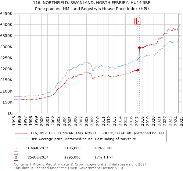 116, NORTHFIELD, SWANLAND, NORTH FERRIBY, HU14 3RB: Price paid vs HM Land Registry's House Price Index