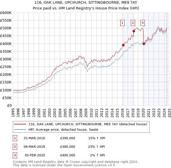 116, OAK LANE, UPCHURCH, SITTINGBOURNE, ME9 7AY: Price paid vs HM Land Registry's House Price Index