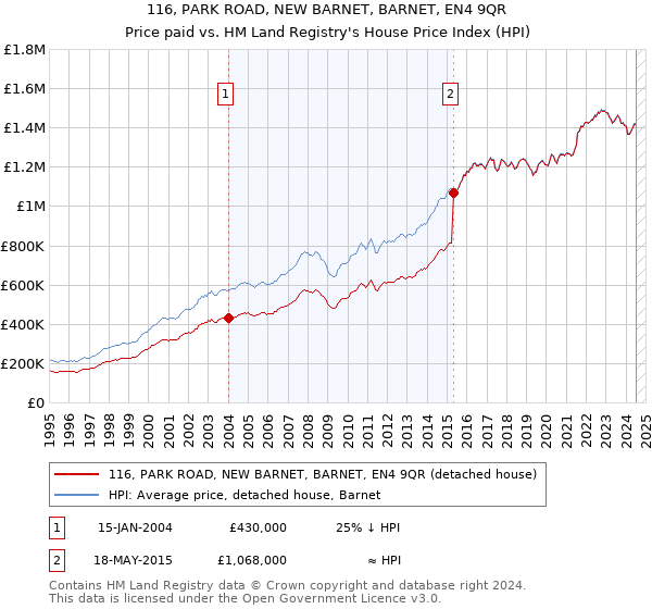 116, PARK ROAD, NEW BARNET, BARNET, EN4 9QR: Price paid vs HM Land Registry's House Price Index