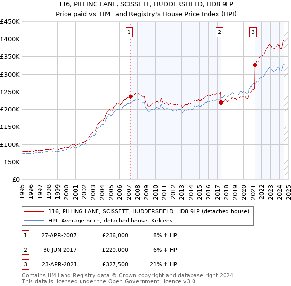 116, PILLING LANE, SCISSETT, HUDDERSFIELD, HD8 9LP: Price paid vs HM Land Registry's House Price Index