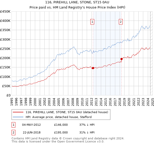 116, PIREHILL LANE, STONE, ST15 0AU: Price paid vs HM Land Registry's House Price Index