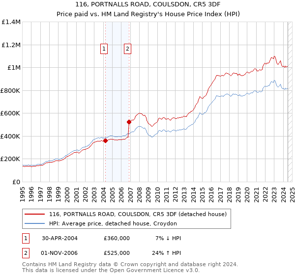 116, PORTNALLS ROAD, COULSDON, CR5 3DF: Price paid vs HM Land Registry's House Price Index