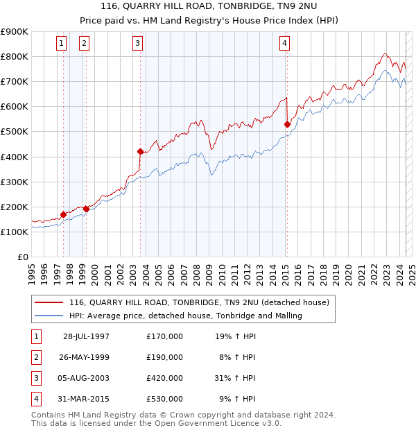 116, QUARRY HILL ROAD, TONBRIDGE, TN9 2NU: Price paid vs HM Land Registry's House Price Index