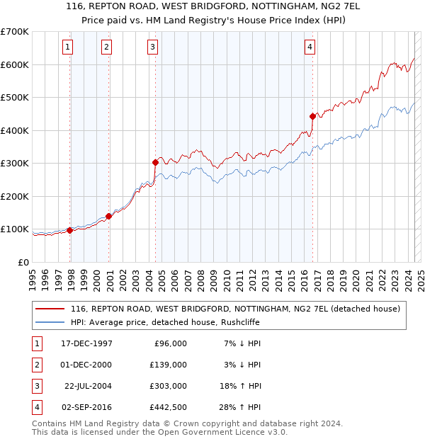 116, REPTON ROAD, WEST BRIDGFORD, NOTTINGHAM, NG2 7EL: Price paid vs HM Land Registry's House Price Index